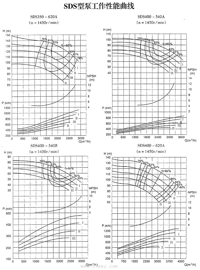 SDS型雙吸離心泵特性曲線