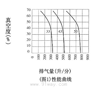 AELC型自吸裝置特性曲線