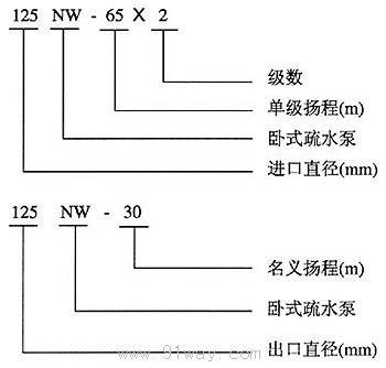 NW型低加疏水泵選型說明