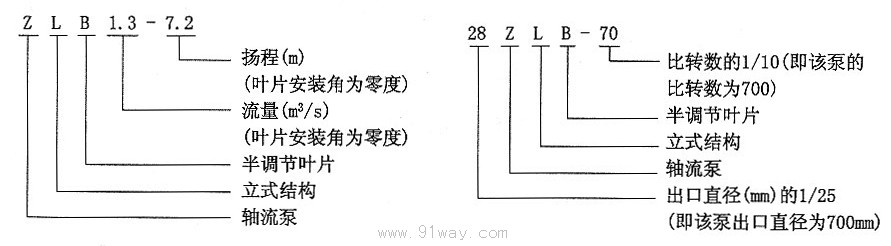 Z型軸流泵型號(hào)說明1