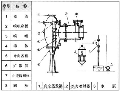 W型水力噴射器(真空泵)結構圖