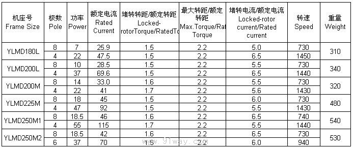YLMD系列罩式退火爐電動機技術參數