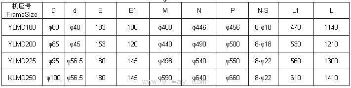 YLMD系列罩式退火爐電動機安裝尺寸